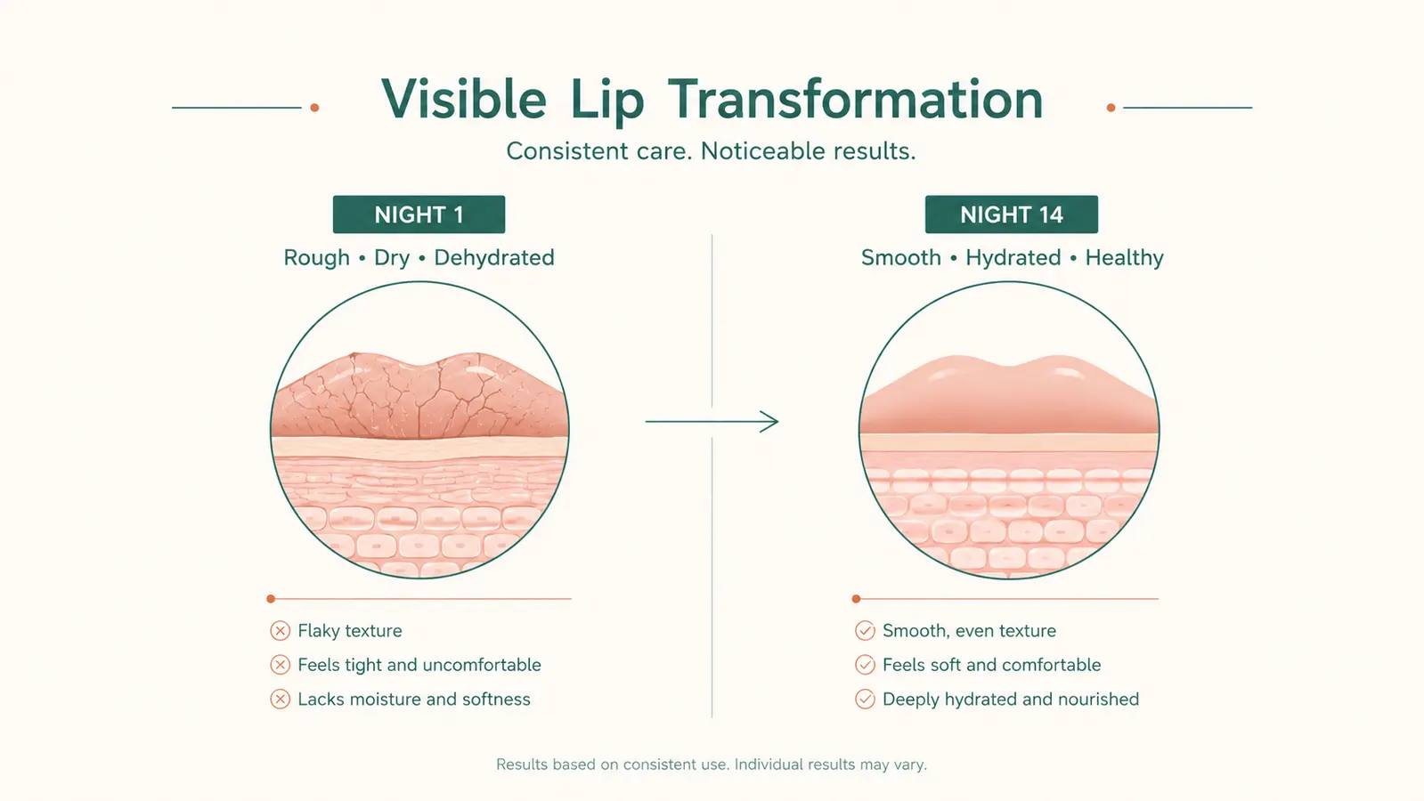 Simple before and after style chart showing lip texture improving over two weeks of nightly use
