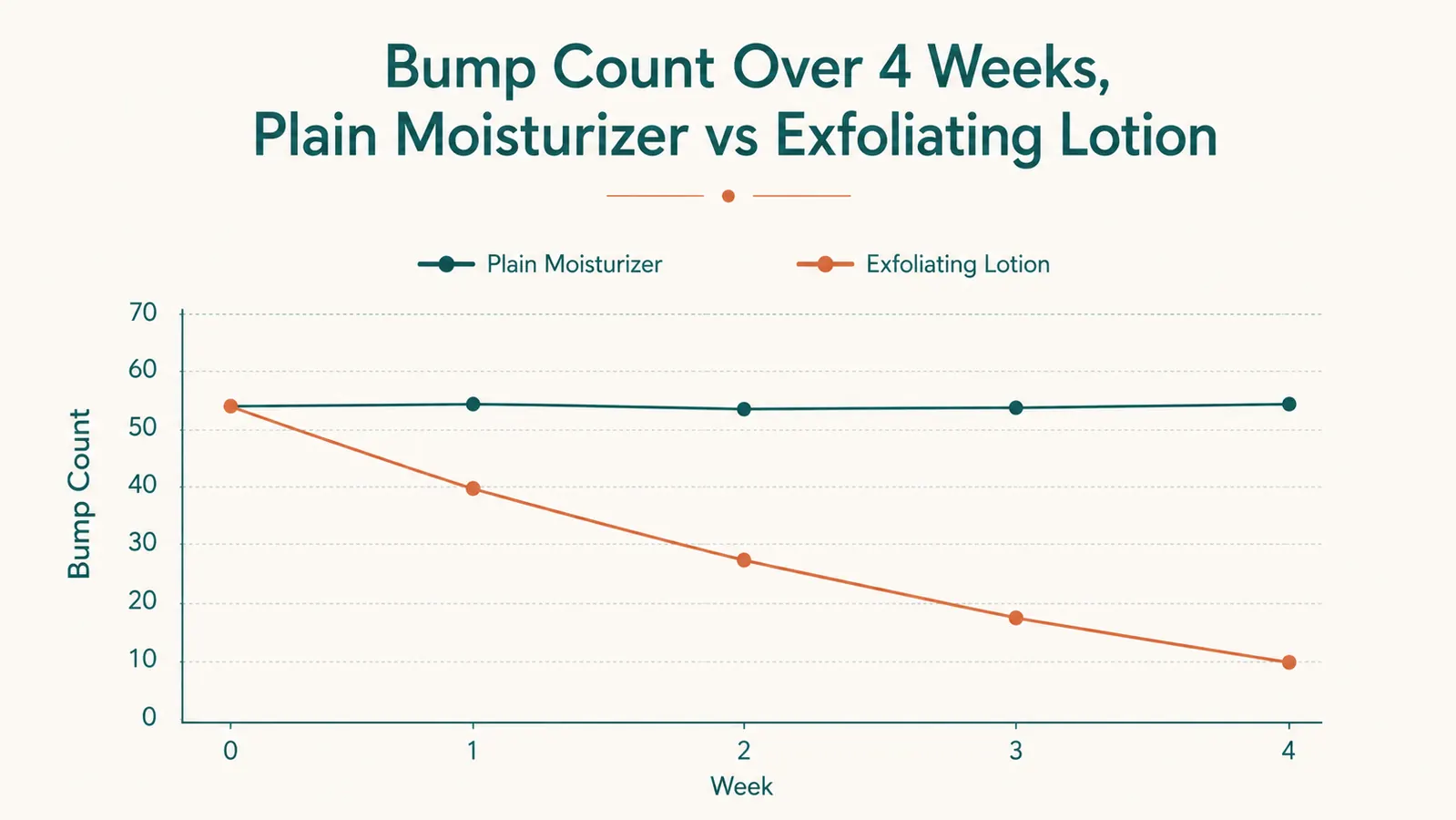 Chart comparing skin bump count and texture score for plain moisturizer versus exfoliating acid lotion over four weeks