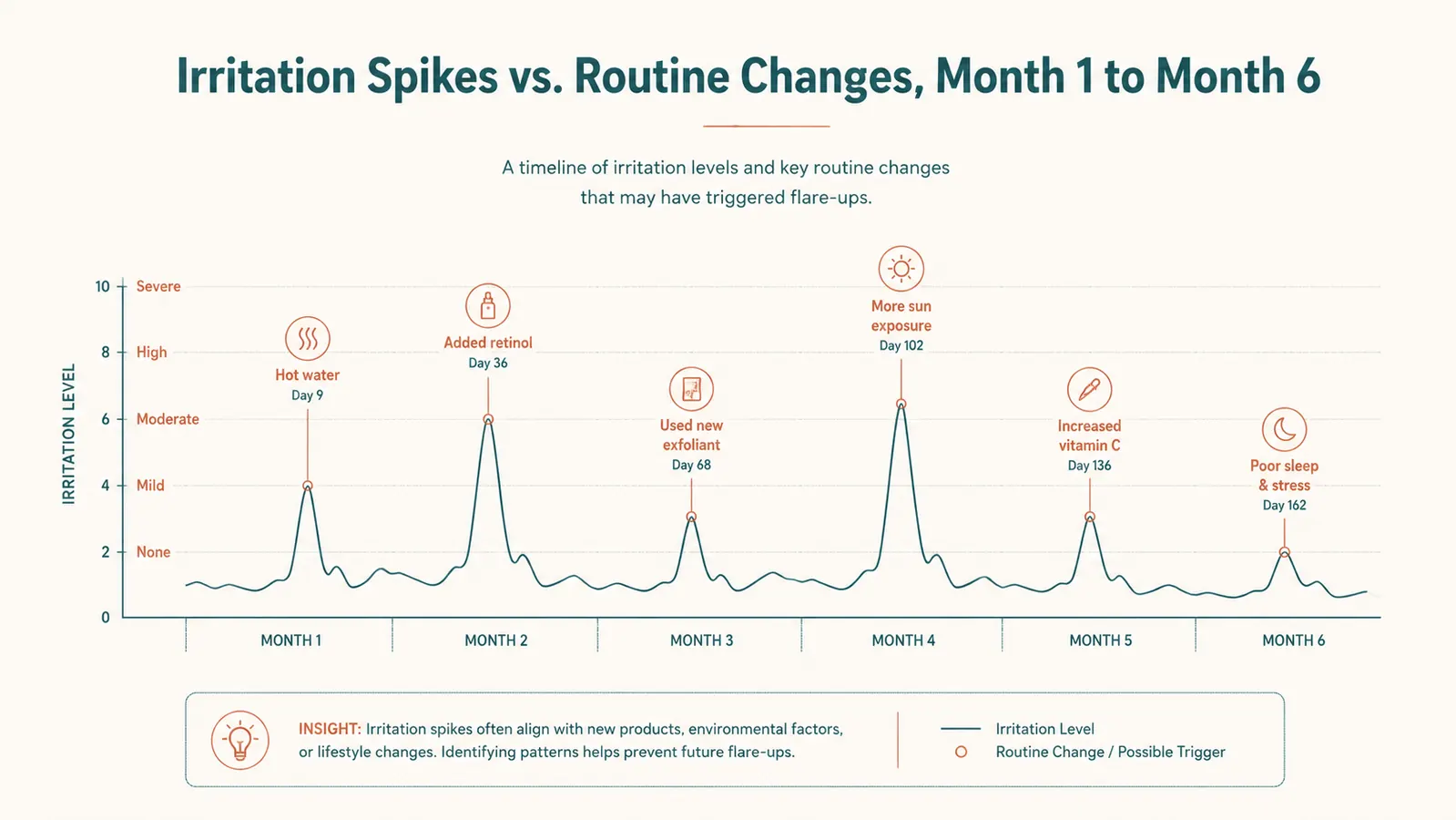 Chart showing skin irritation and dryness spikes tied to specific misuse events over six months