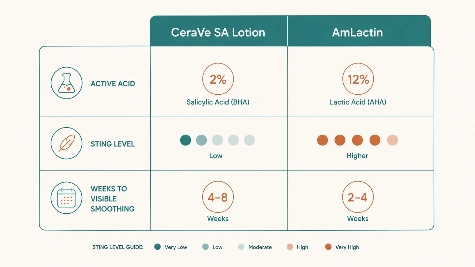 Comparison chart showing CeraVe SA Lotion versus AmLactin across active ingredient, sting factor, and time to results