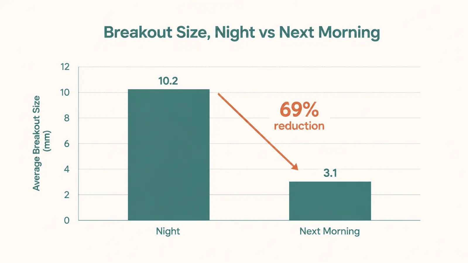 Chart showing a breakout visibly flattening in size from night one to the next morning