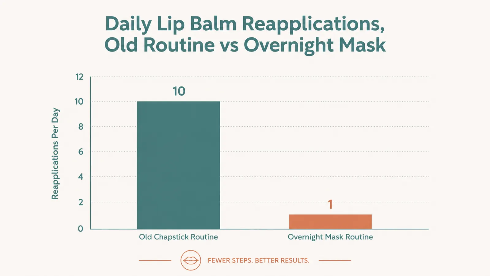 Chart comparing daily reapplication frequency of regular chapstick versus an overnight lip mask