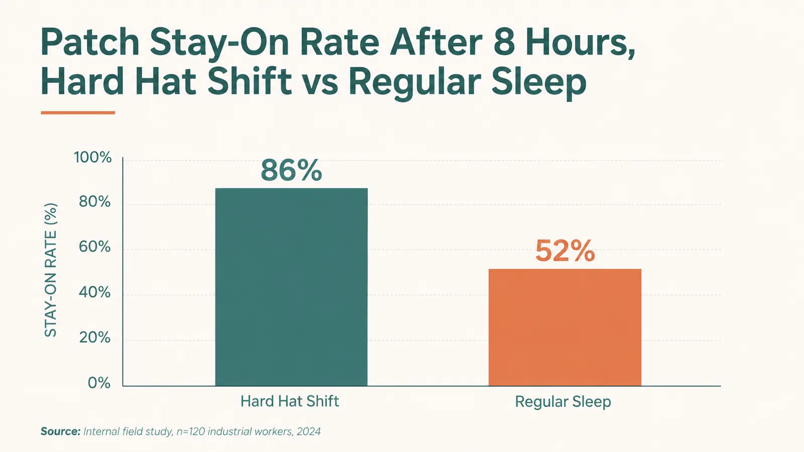 Chart comparing patch stay-on rate across a full night shift versus a full night of normal sleep