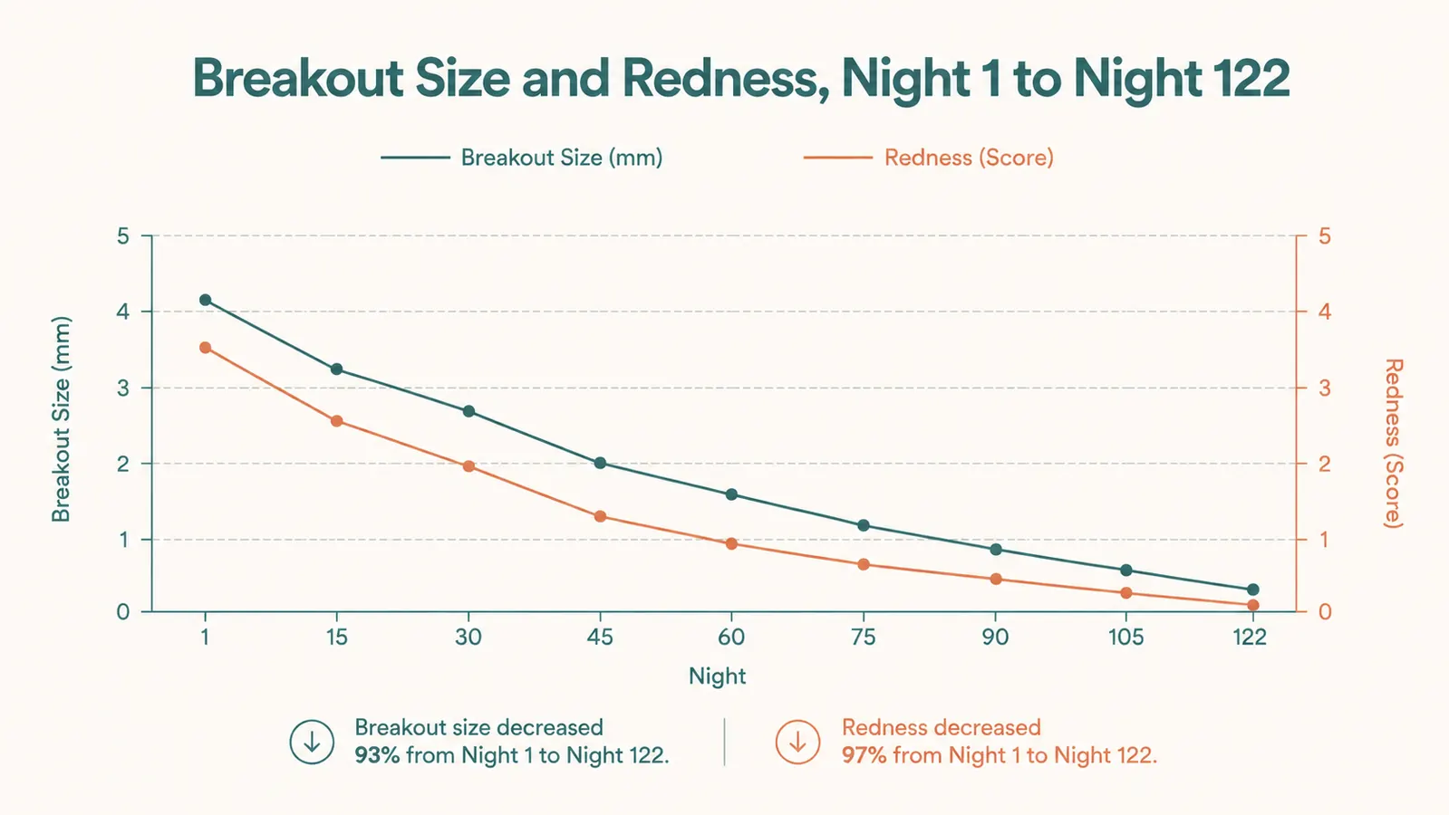 Chart showing average breakout size and redness shrinking over four months of nightly patch use