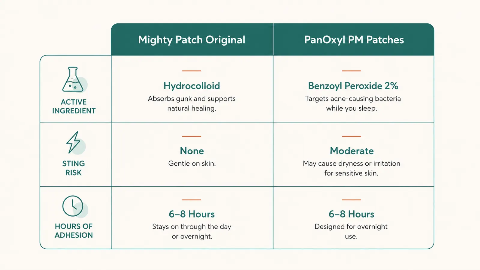 Comparison chart showing Mighty Patch Original versus PanOxyl PM Overnight Spot Patches across active ingredient, sting risk, and adhesion time