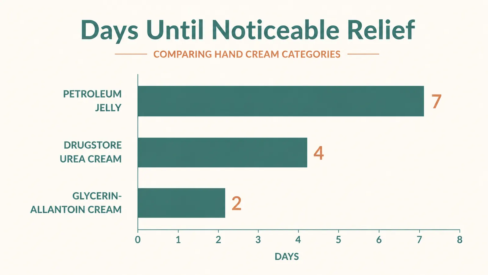 Chart comparing days until noticeable relief across three hand creams