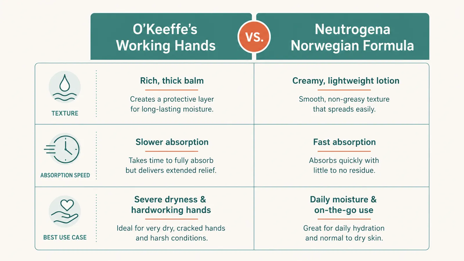 Comparison chart showing O'Keeffe's Working Hands versus Neutrogena Norwegian Formula across texture, absorption speed, and best use case